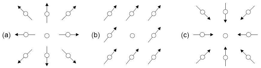 O índice de convergência é calculado a partir do aspecto das oito células vizinhas. O exemplo mostra (a) divergência total, (b) superfície plana e (c) convergência total. Adaptado de (Conrad, 1998).
